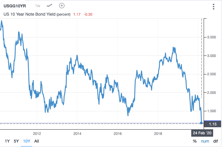 US 10 years bond yield curve