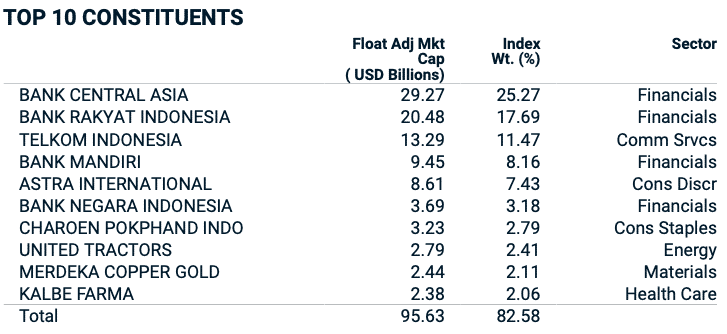 Konstituen 10 Besar Pembentuk MSCI Indonesia Index