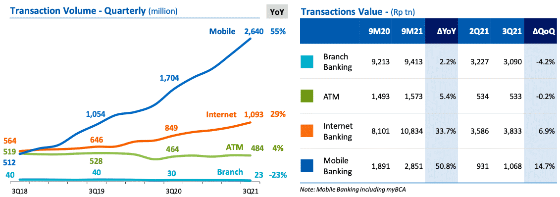 Trend transaksi digital BCA