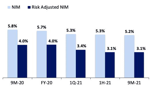 NIM BCA & risk adjusted NIM