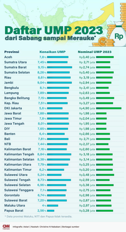 UMR Naik Tahun 2023 » Blog Perencanaan Keuangan